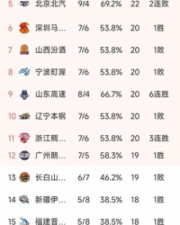 皇冠体育官方网站-CBA常规赛第13轮结束了所有比赛，最新积分榜如下！