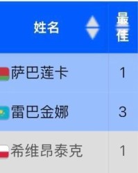 皇冠体育登录入口-IW赛被爆冷遭波兰网友网暴，丝袜回应：我确实从头到尾都打得很糟