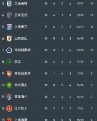 皇冠体育-中超+中甲综述：成都8连胜+重庆4轮不胜，梅州4连败+亚泰赢球